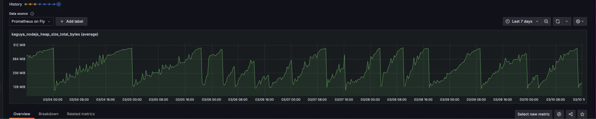 Grafana chart showing seven days of repeated heap growth and process resets on Fly.io
