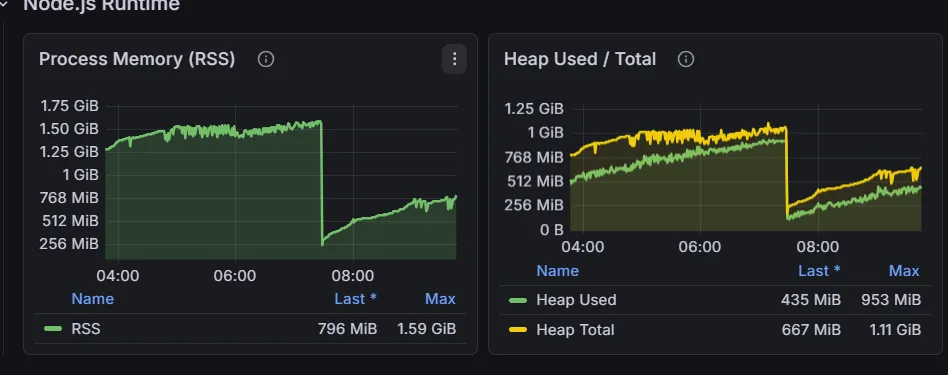 Grafana dashboard showing rising heap usage and RSS followed by a process restart on Hetzner