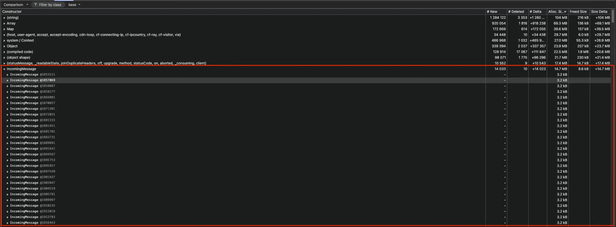 Chrome DevTools heap comparison showing large increases in strings, arrays, maps, closure contexts, and IncomingMessage objects