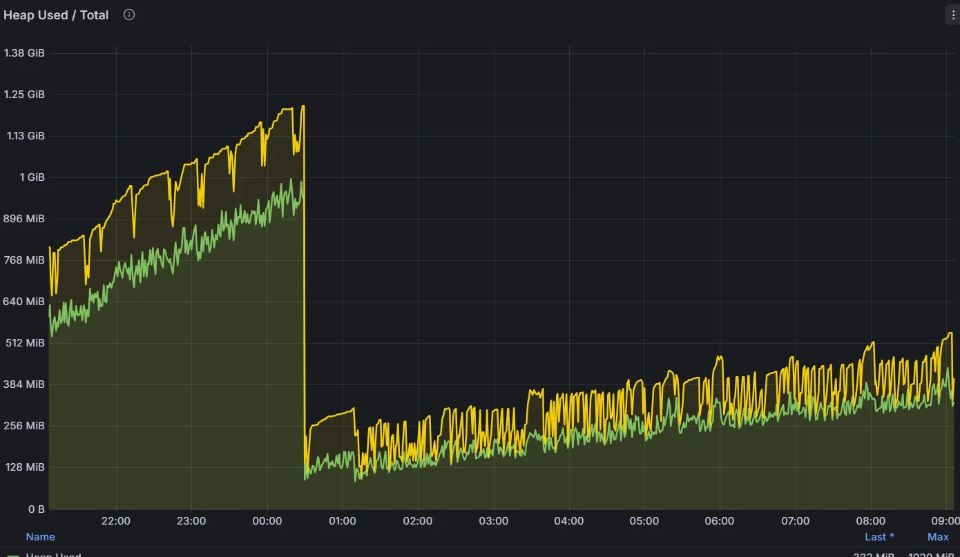 Heap chart showing slower memory growth after upgrading Sentry while the baseline continues to rise