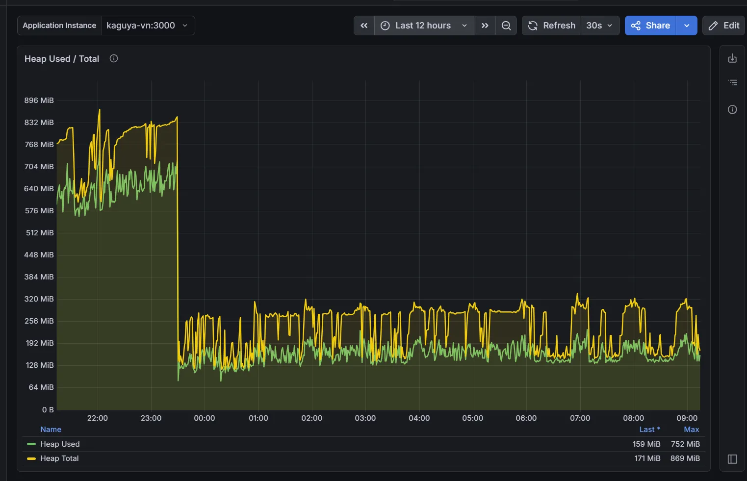 Heap chart after the frontend stack upgrade showing memory repeatedly returning to the same range